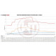 Intercoolery pre konkrétny model Competition Intercooler Kit EVO2 + Pipe Ford Mustang 2015 | race-shop.sk